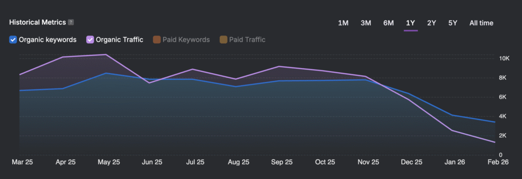 Chart of AI Written content destroying SEO